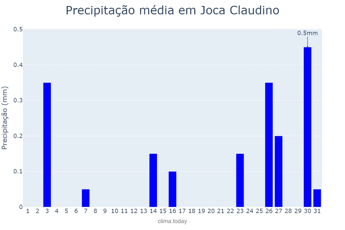 Precipitação em agosto em Joca Claudino, PB, BR