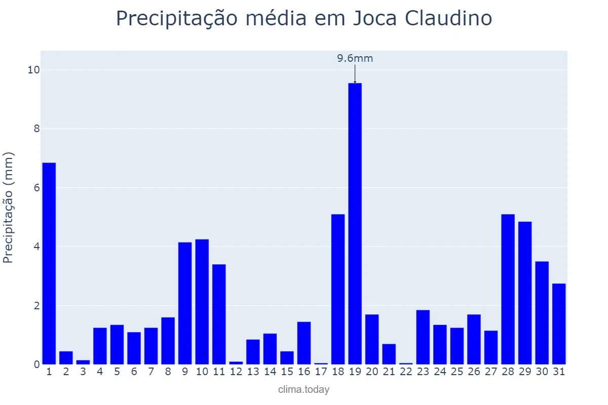 Precipitação em janeiro em Joca Claudino, PB, BR