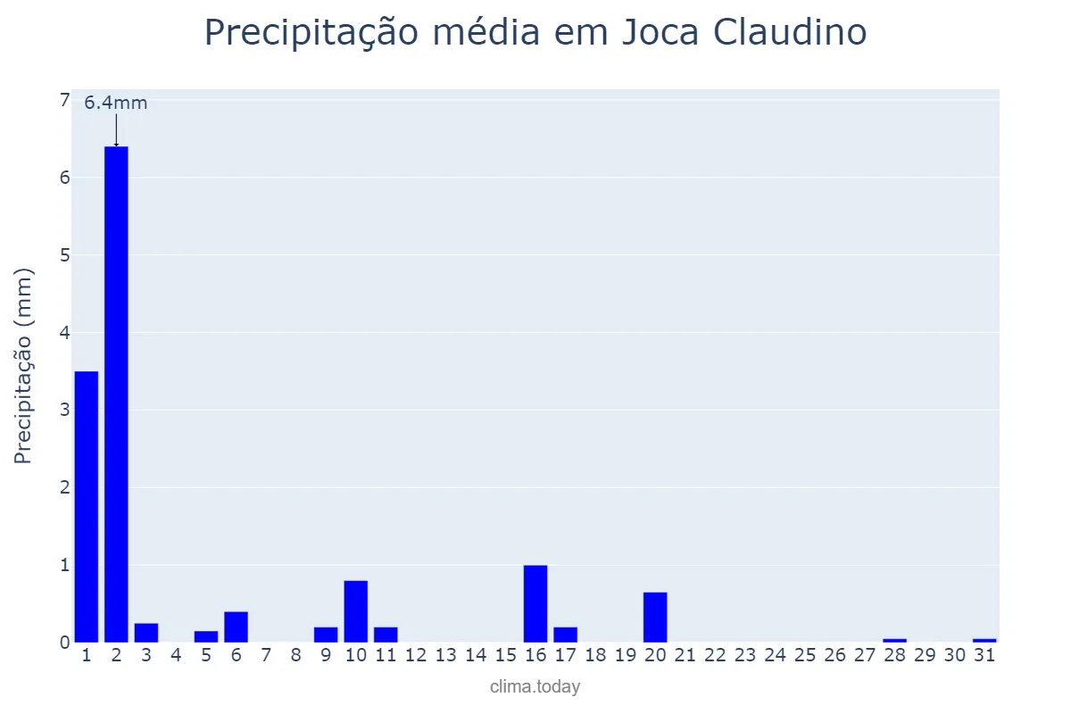 Precipitação em julho em Joca Claudino, PB, BR