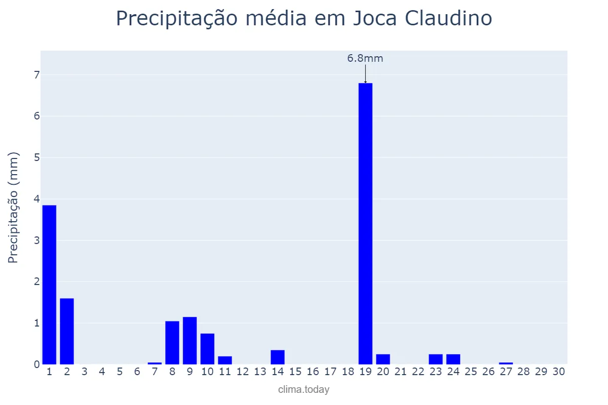 Precipitação em junho em Joca Claudino, PB, BR