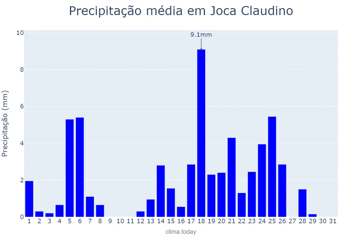 Precipitação em maio em Joca Claudino, PB, BR