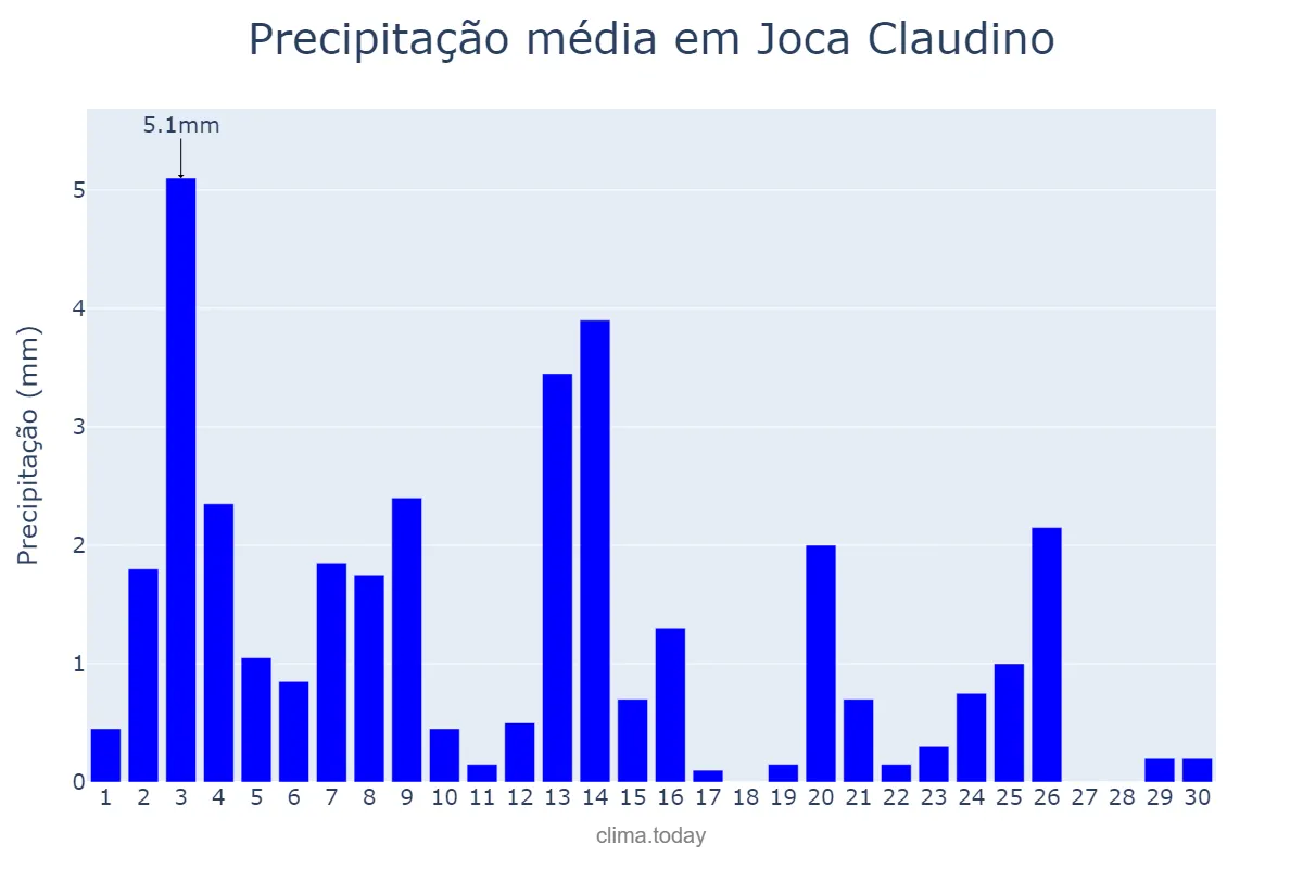 Precipitação em novembro em Joca Claudino, PB, BR