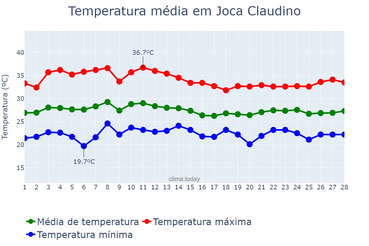 Temperatura em fevereiro em Joca Claudino, PB, BR