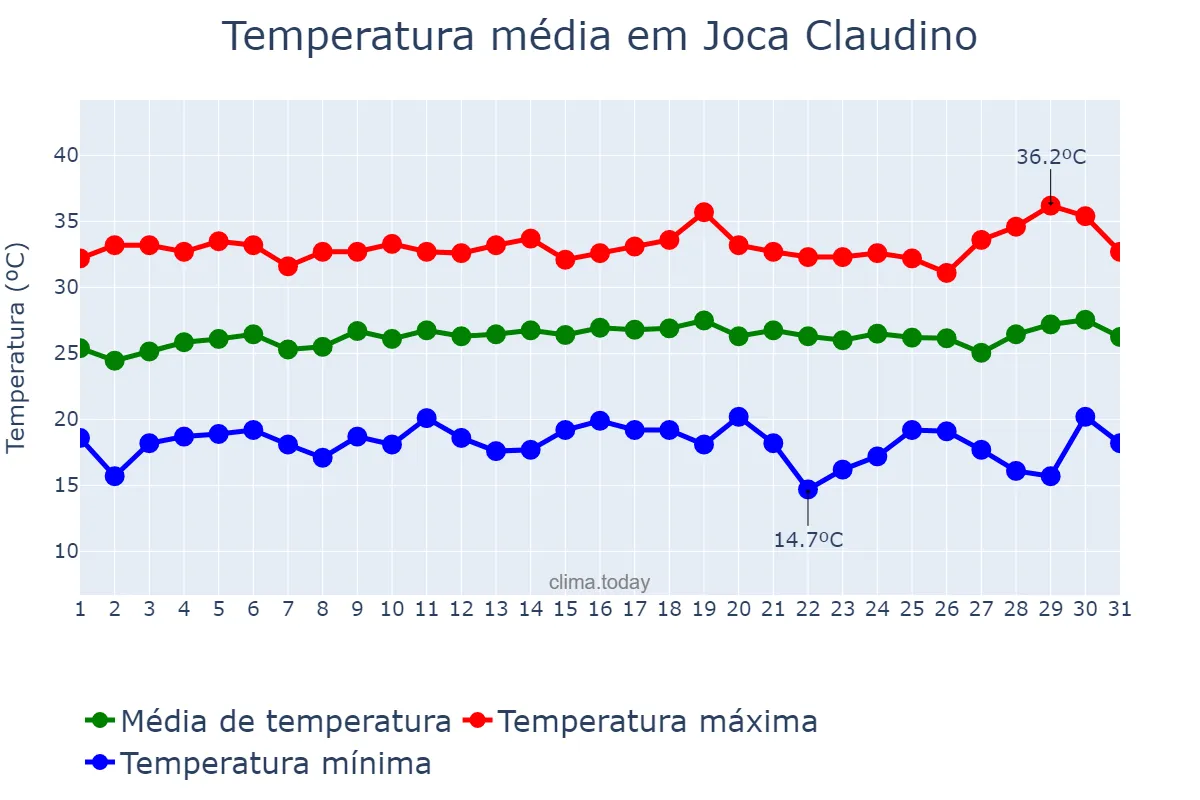 Temperatura em julho em Joca Claudino, PB, BR