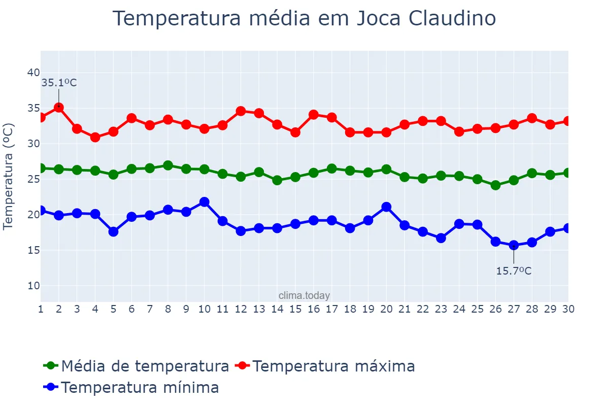 Temperatura em junho em Joca Claudino, PB, BR