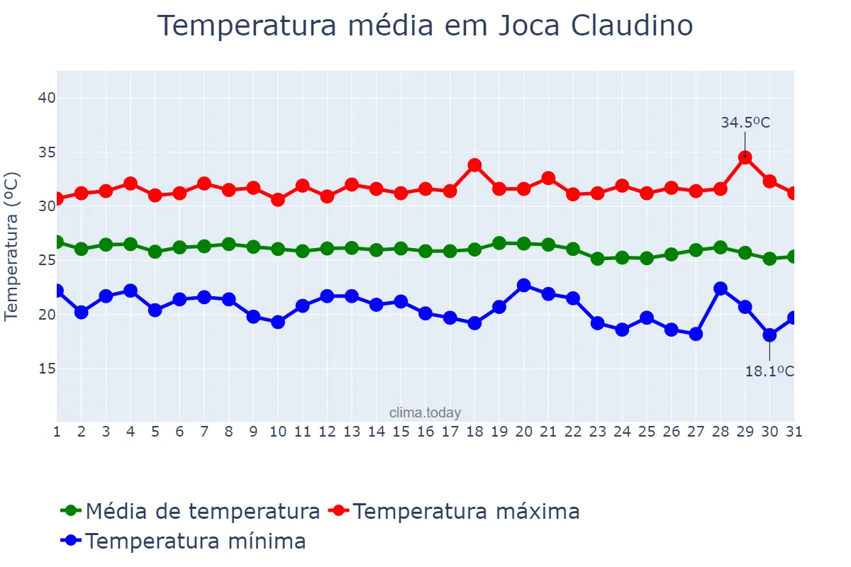Temperatura em maio em Joca Claudino, PB, BR