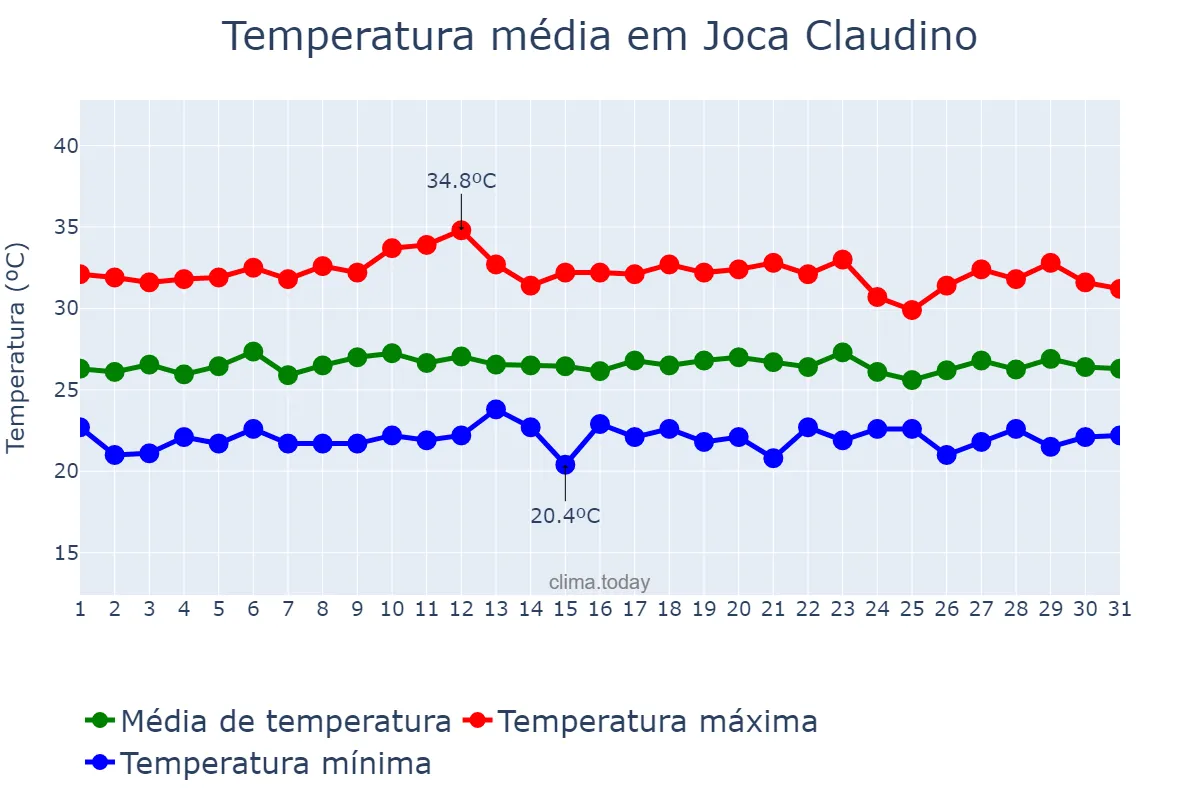 Temperatura em marco em Joca Claudino, PB, BR