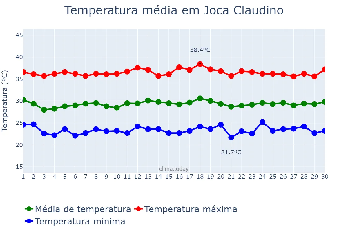 Temperatura em novembro em Joca Claudino, PB, BR