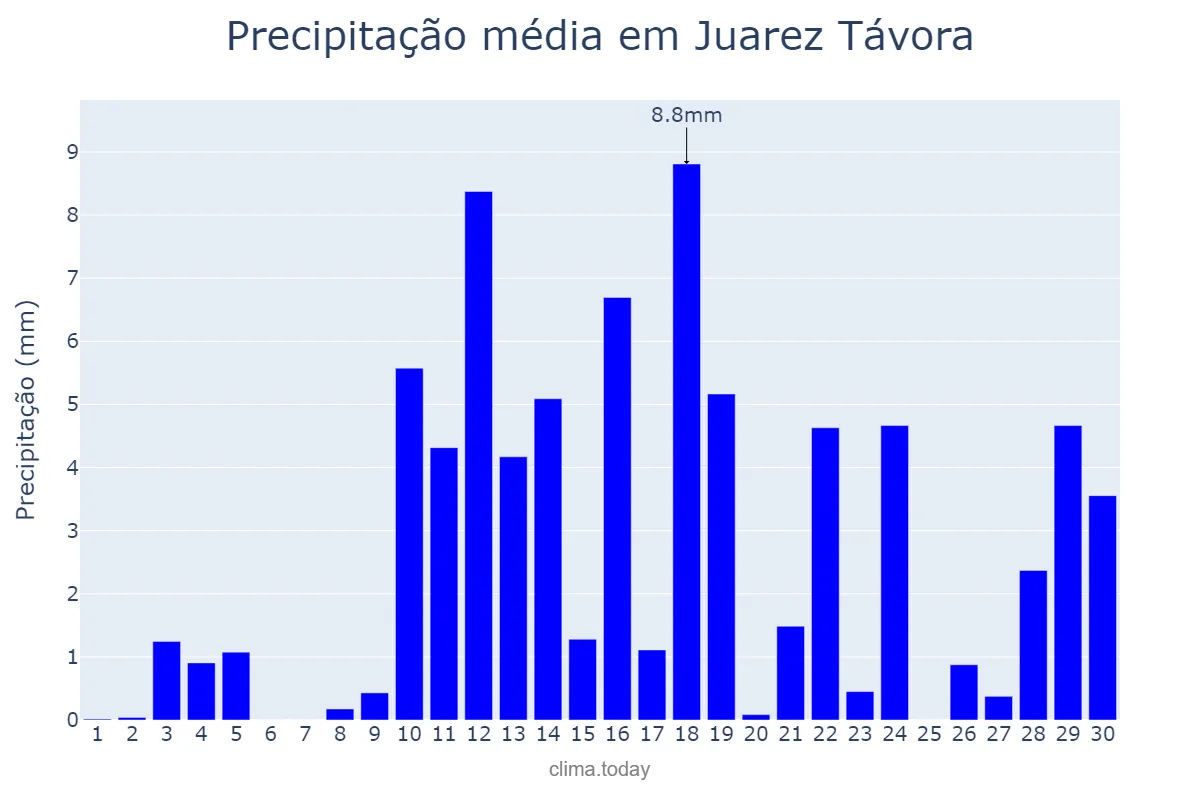 Precipitação em abril em Juarez Távora, PB, BR