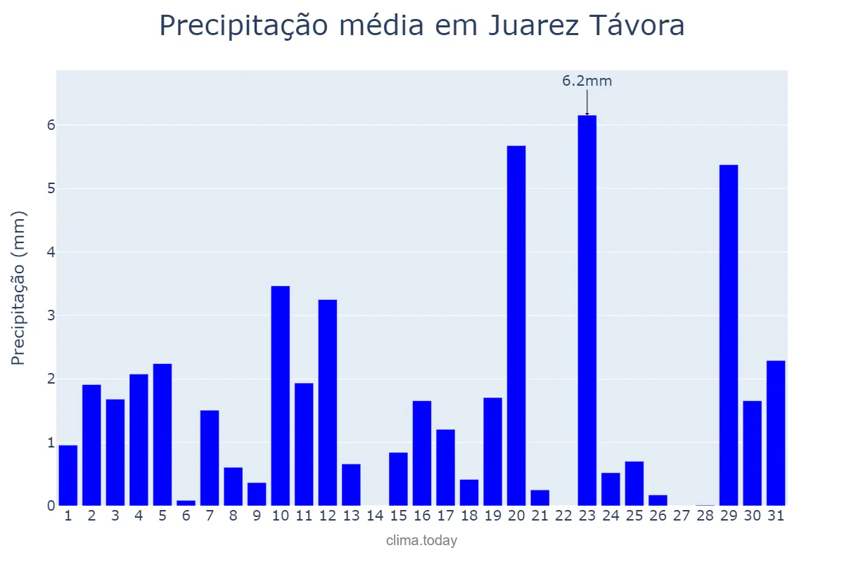 Precipitação em agosto em Juarez Távora, PB, BR