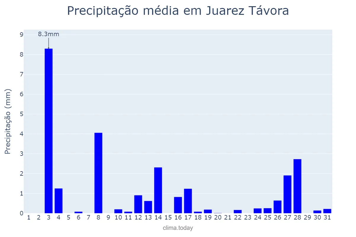 Precipitação em dezembro em Juarez Távora, PB, BR