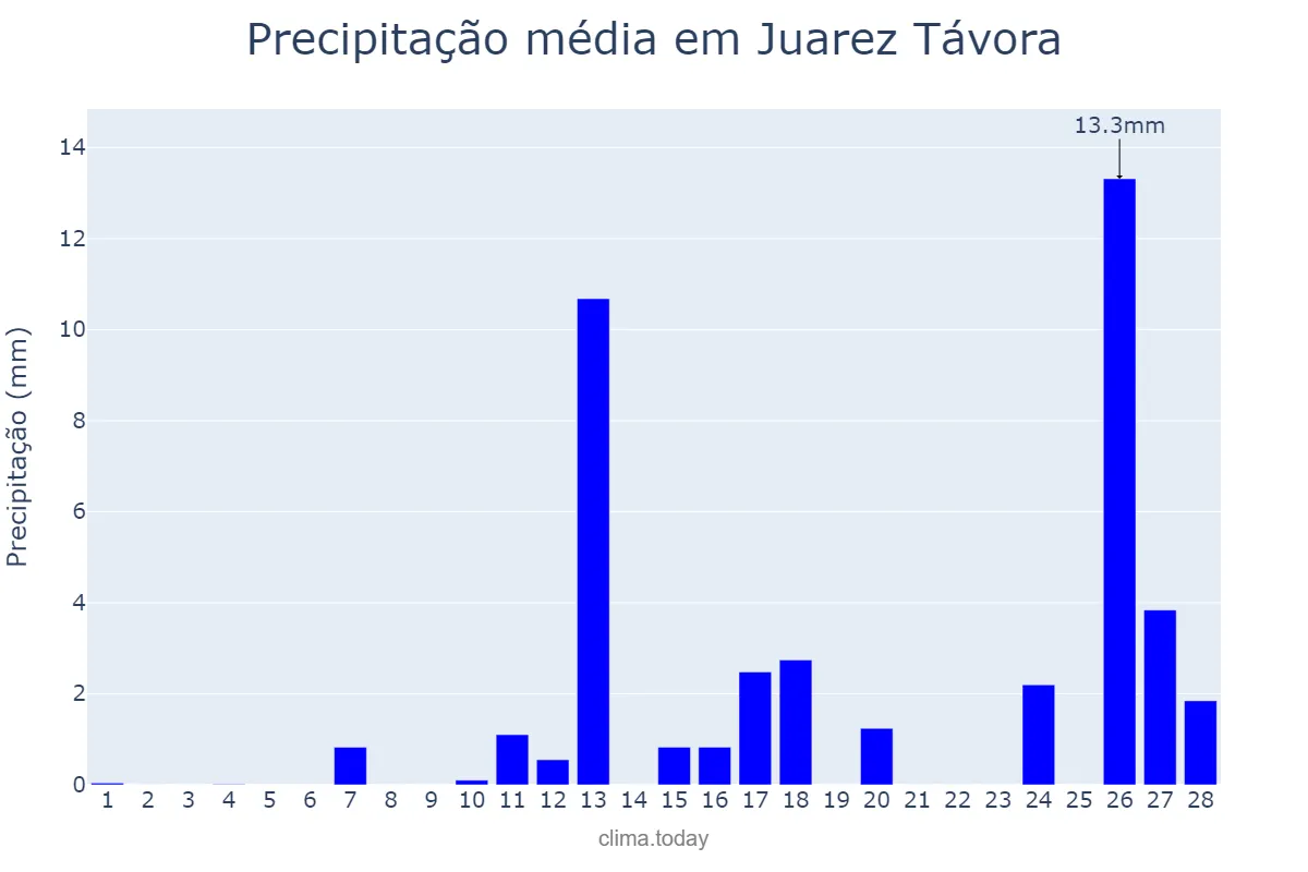 Precipitação em fevereiro em Juarez Távora, PB, BR