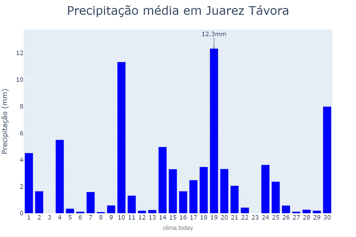 Precipitação em junho em Juarez Távora, PB, BR