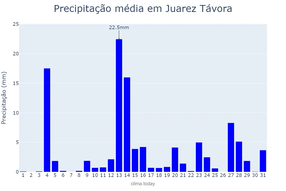 Precipitação em maio em Juarez Távora, PB, BR