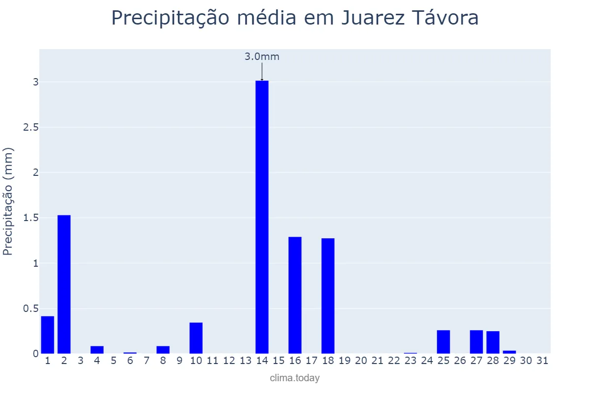 Precipitação em outubro em Juarez Távora, PB, BR