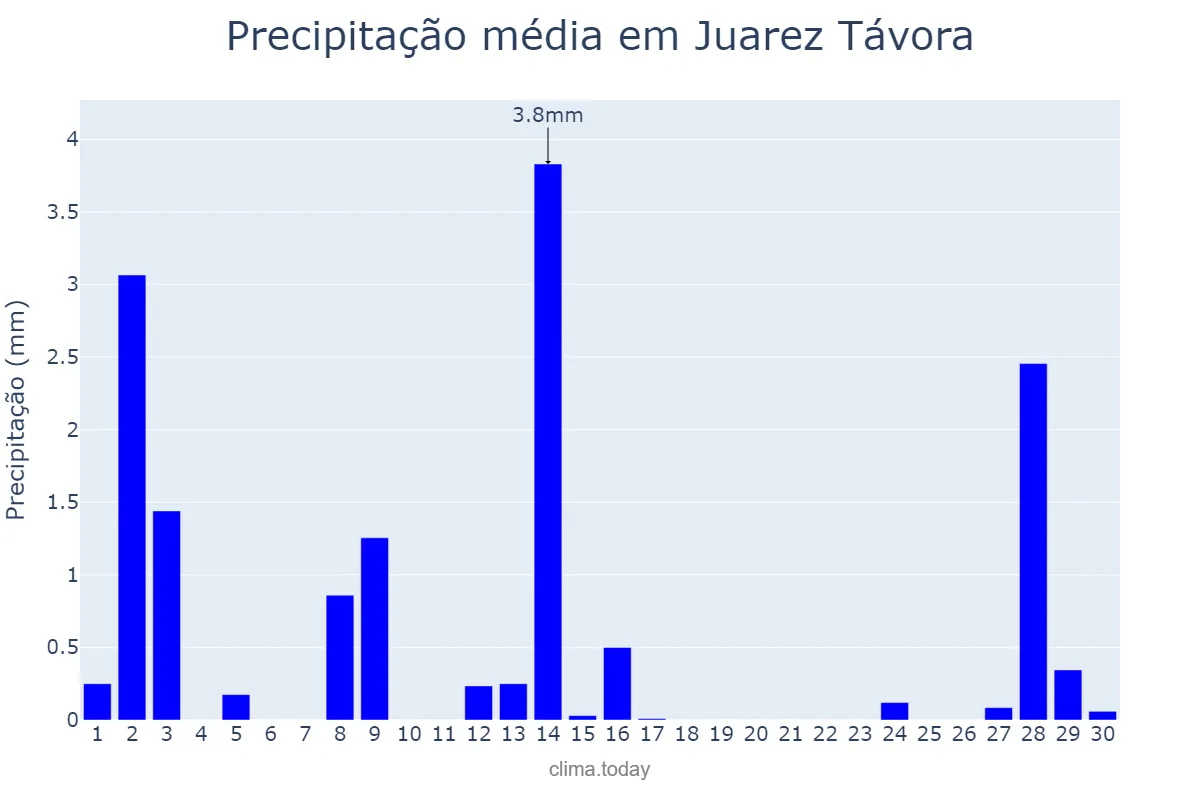 Precipitação em setembro em Juarez Távora, PB, BR