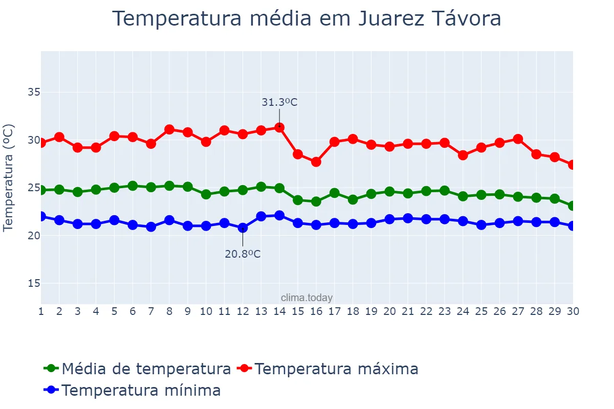 Temperatura em abril em Juarez Távora, PB, BR