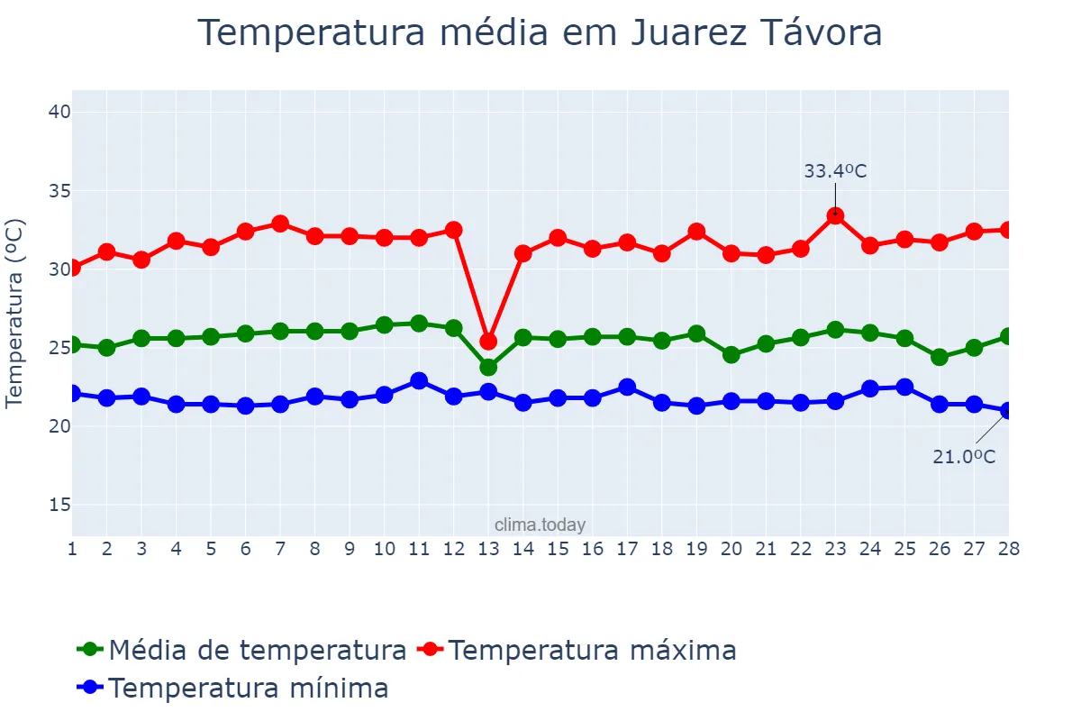 Temperatura em fevereiro em Juarez Távora, PB, BR