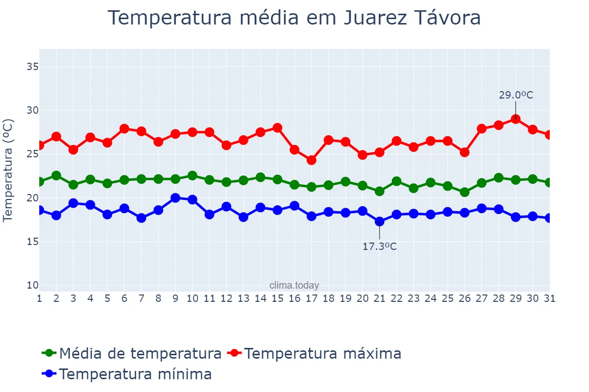 Temperatura em julho em Juarez Távora, PB, BR