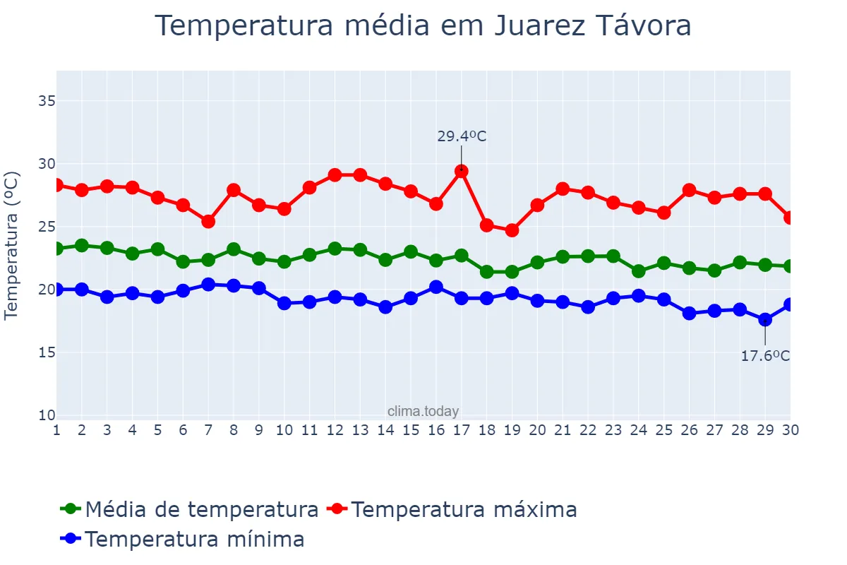 Temperatura em junho em Juarez Távora, PB, BR