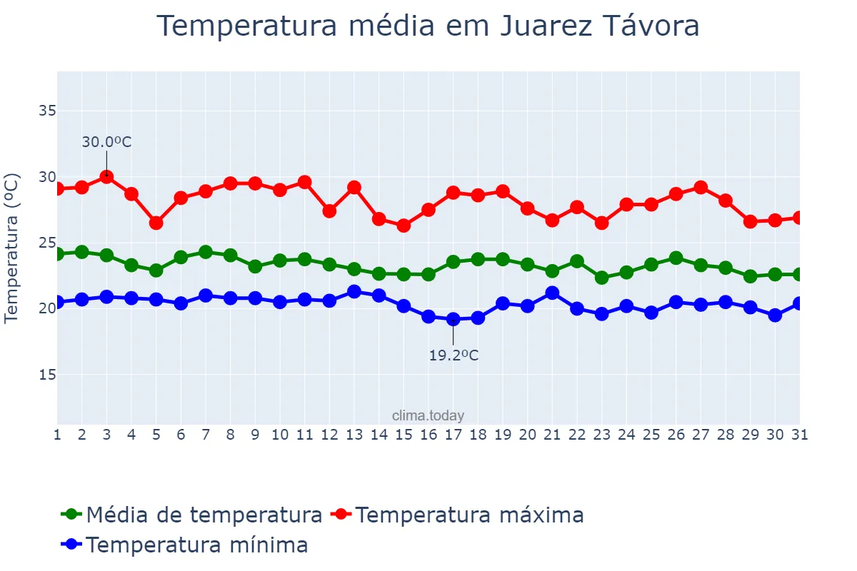 Temperatura em maio em Juarez Távora, PB, BR