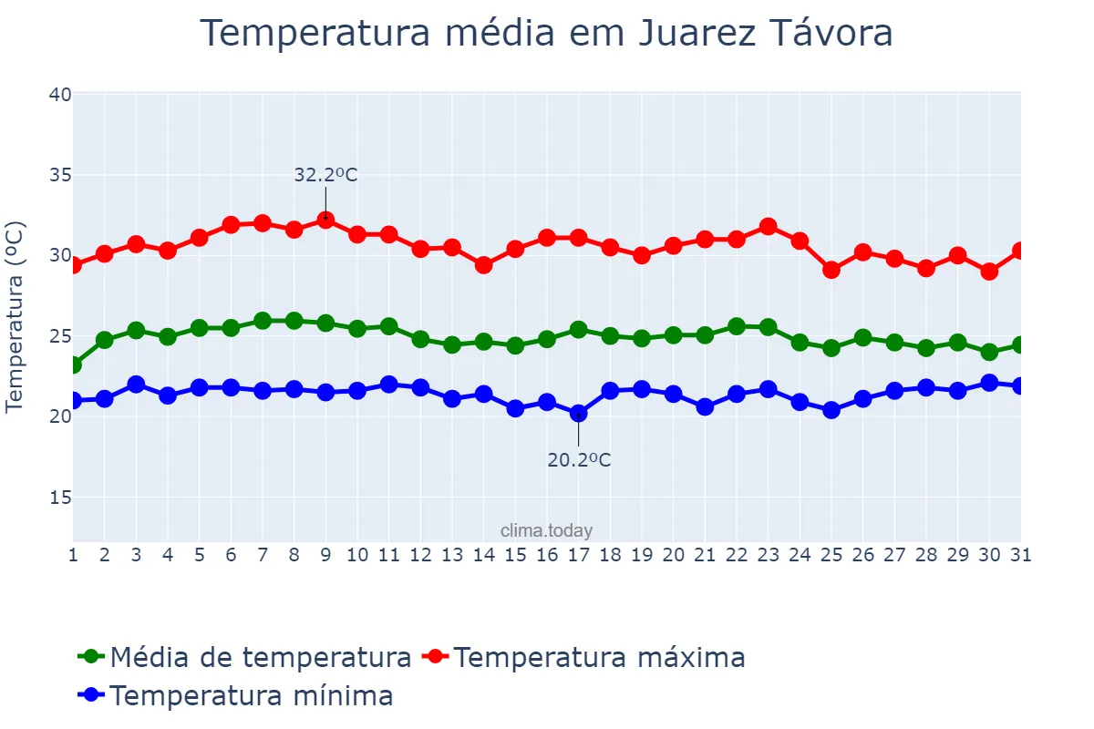 Temperatura em marco em Juarez Távora, PB, BR