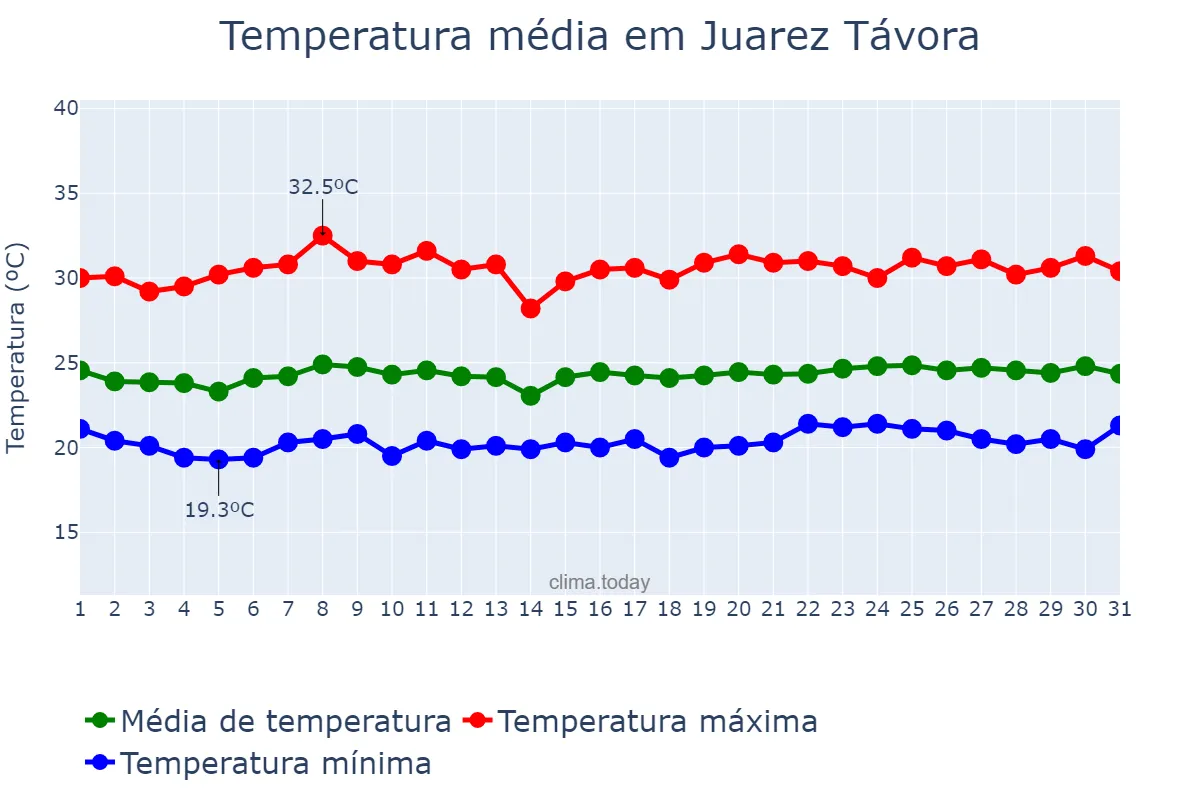 Temperatura em outubro em Juarez Távora, PB, BR