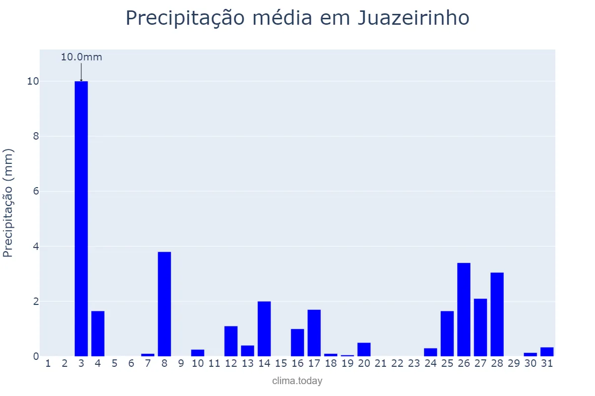 Precipitação em dezembro em Juazeirinho, PB, BR