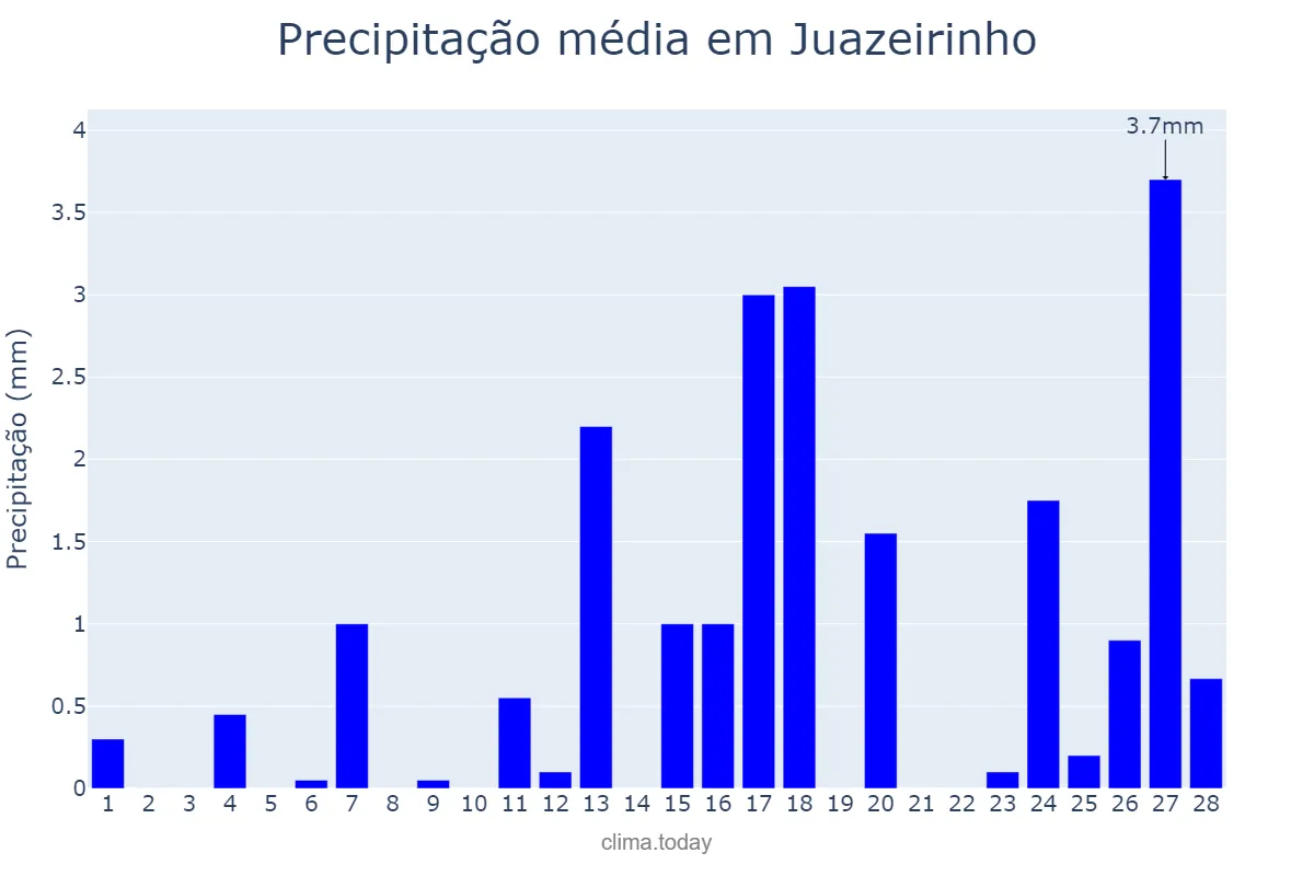 Precipitação em fevereiro em Juazeirinho, PB, BR