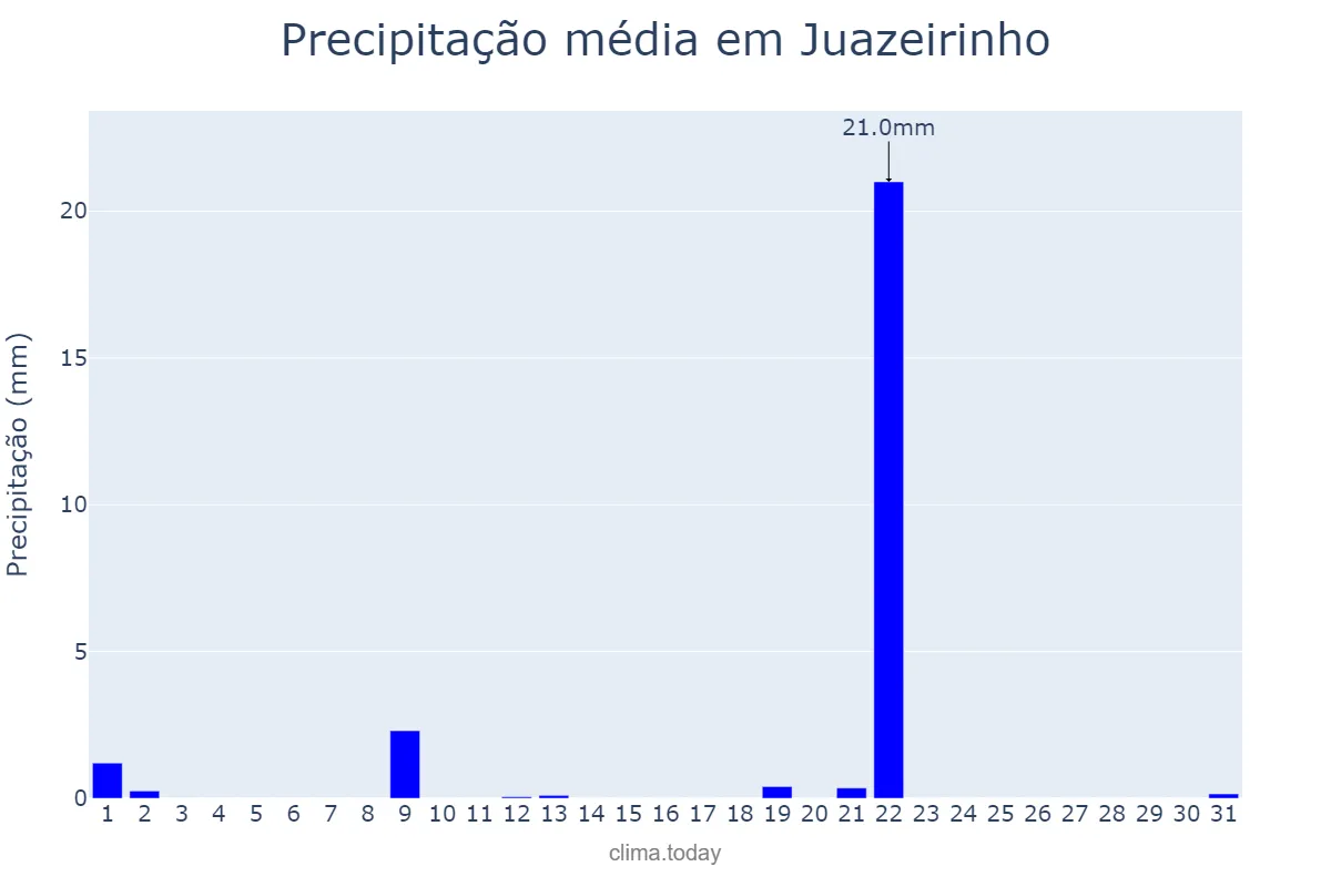 Precipitação em janeiro em Juazeirinho, PB, BR