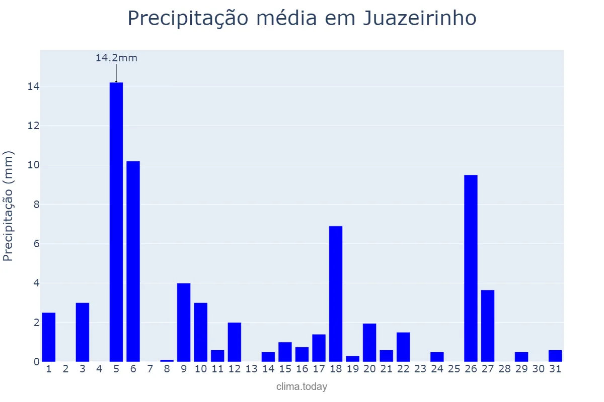 Precipitação em julho em Juazeirinho, PB, BR