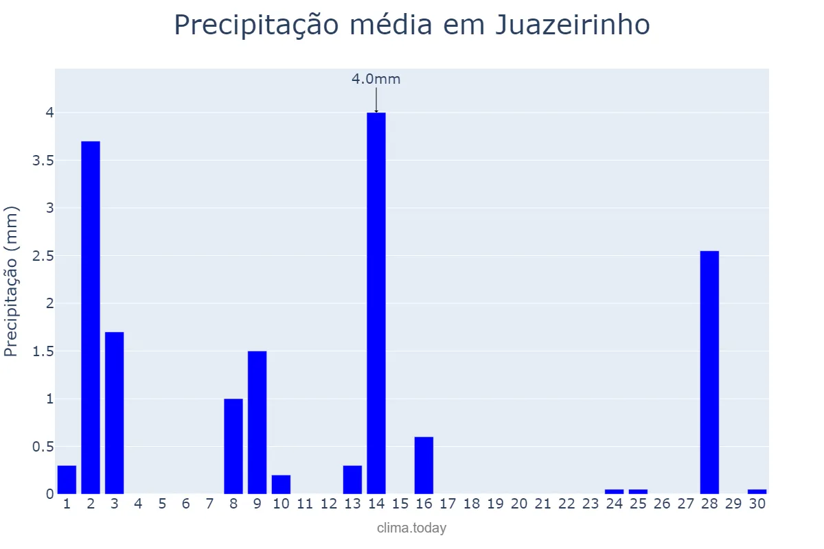 Precipitação em setembro em Juazeirinho, PB, BR
