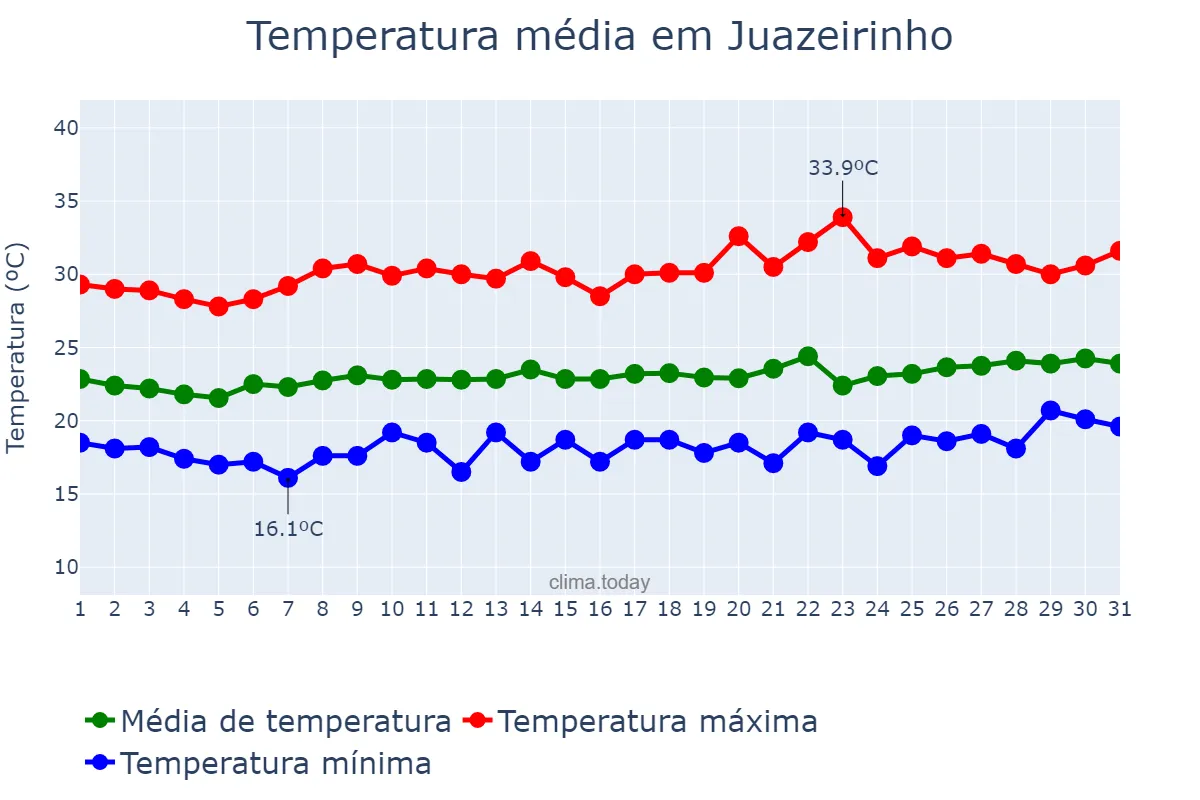 Temperatura em agosto em Juazeirinho, PB, BR