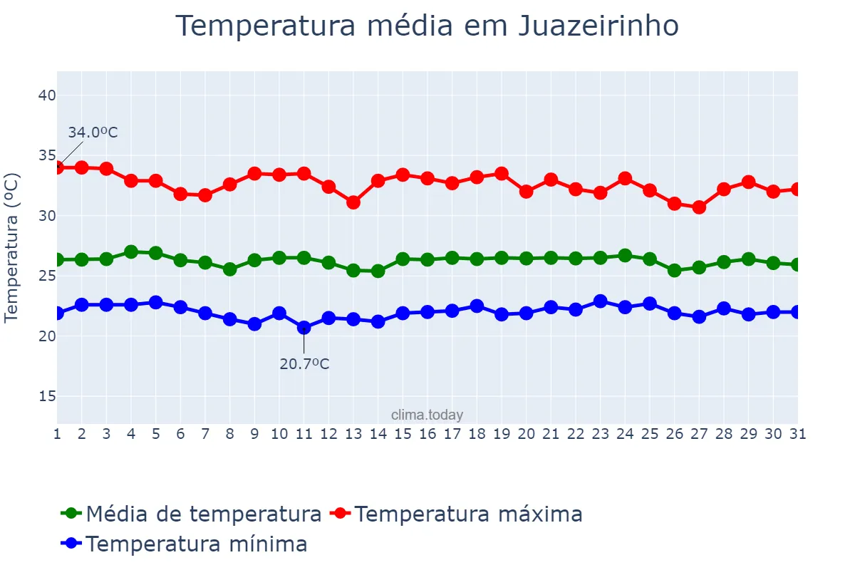 Temperatura em dezembro em Juazeirinho, PB, BR
