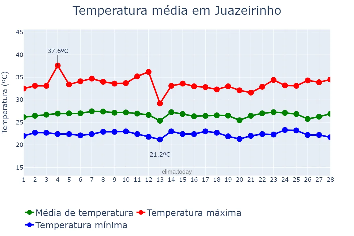 Temperatura em fevereiro em Juazeirinho, PB, BR