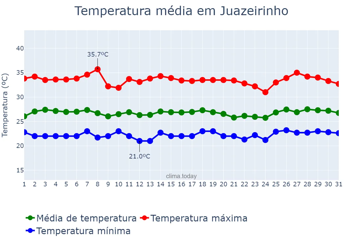 Temperatura em janeiro em Juazeirinho, PB, BR