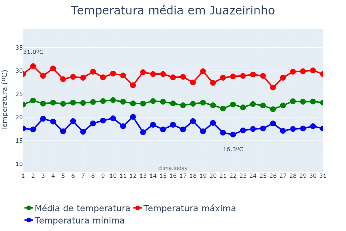 Temperatura em julho em Juazeirinho, PB, BR