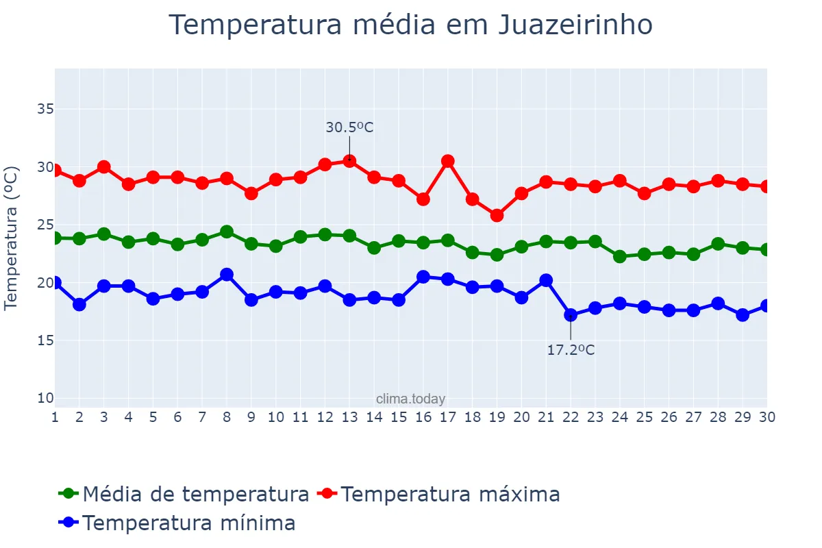 Temperatura em junho em Juazeirinho, PB, BR