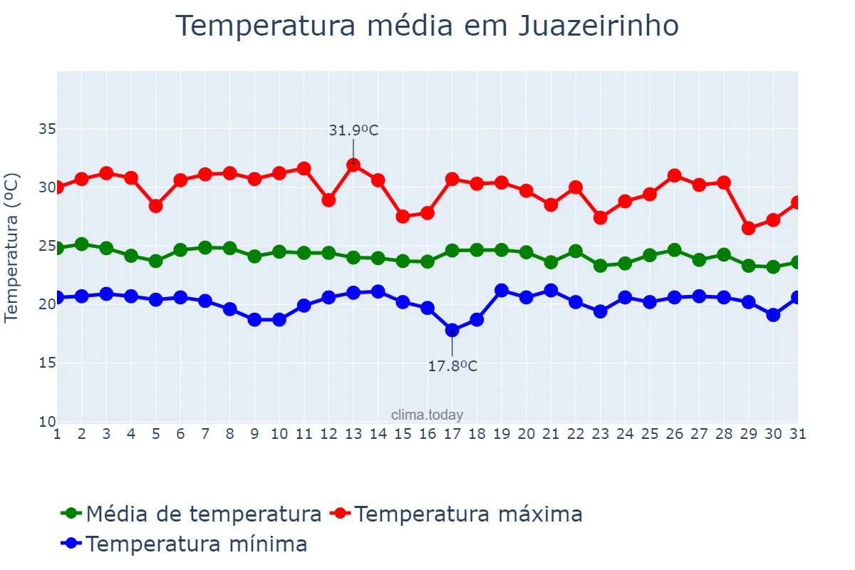 Temperatura em maio em Juazeirinho, PB, BR