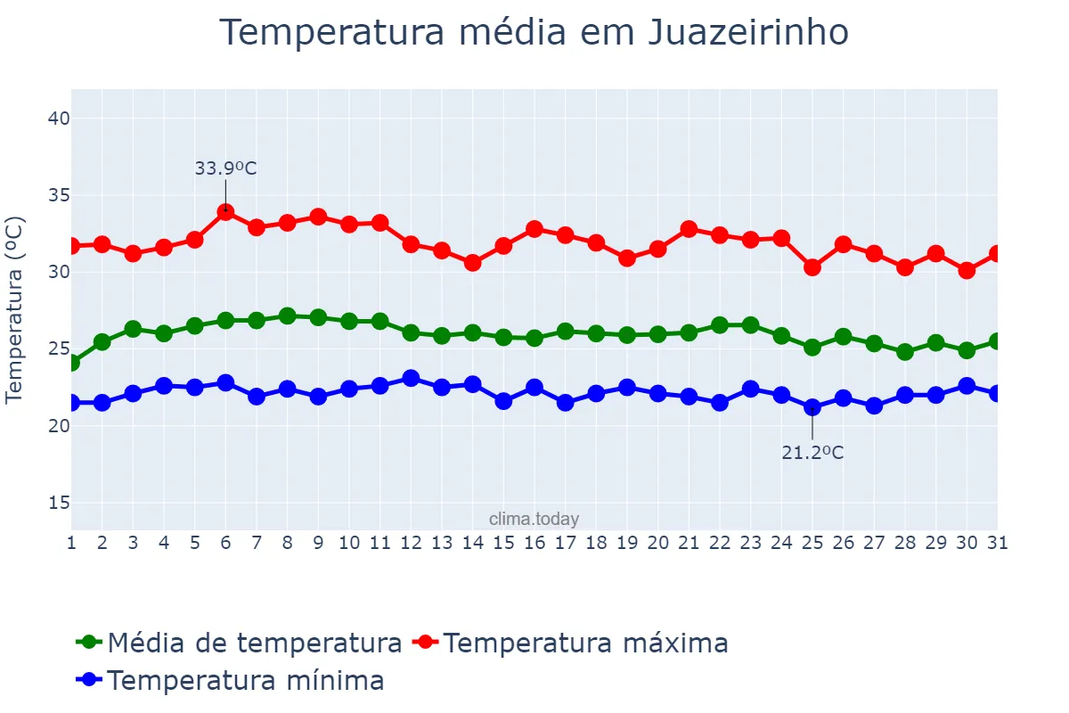 Temperatura em marco em Juazeirinho, PB, BR