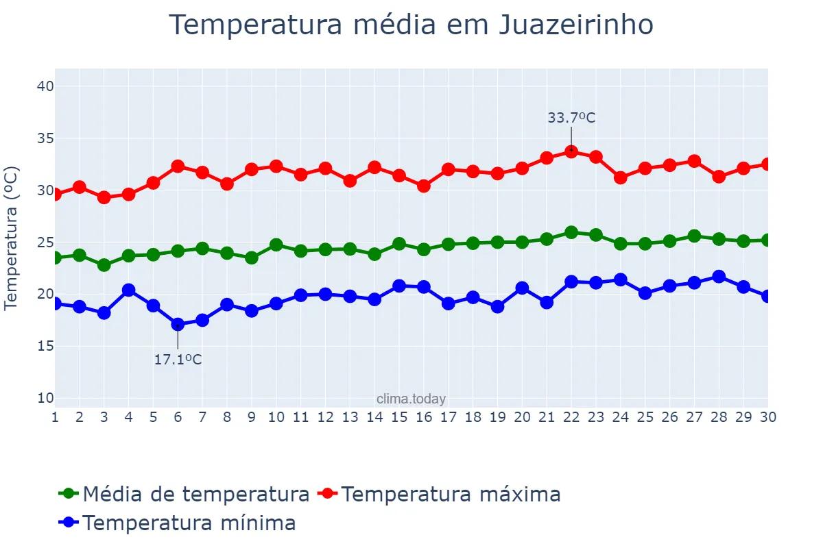 Temperatura em setembro em Juazeirinho, PB, BR