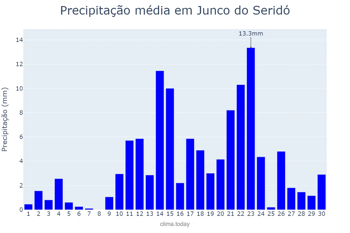 Precipitação em abril em Junco do Seridó, PB, BR