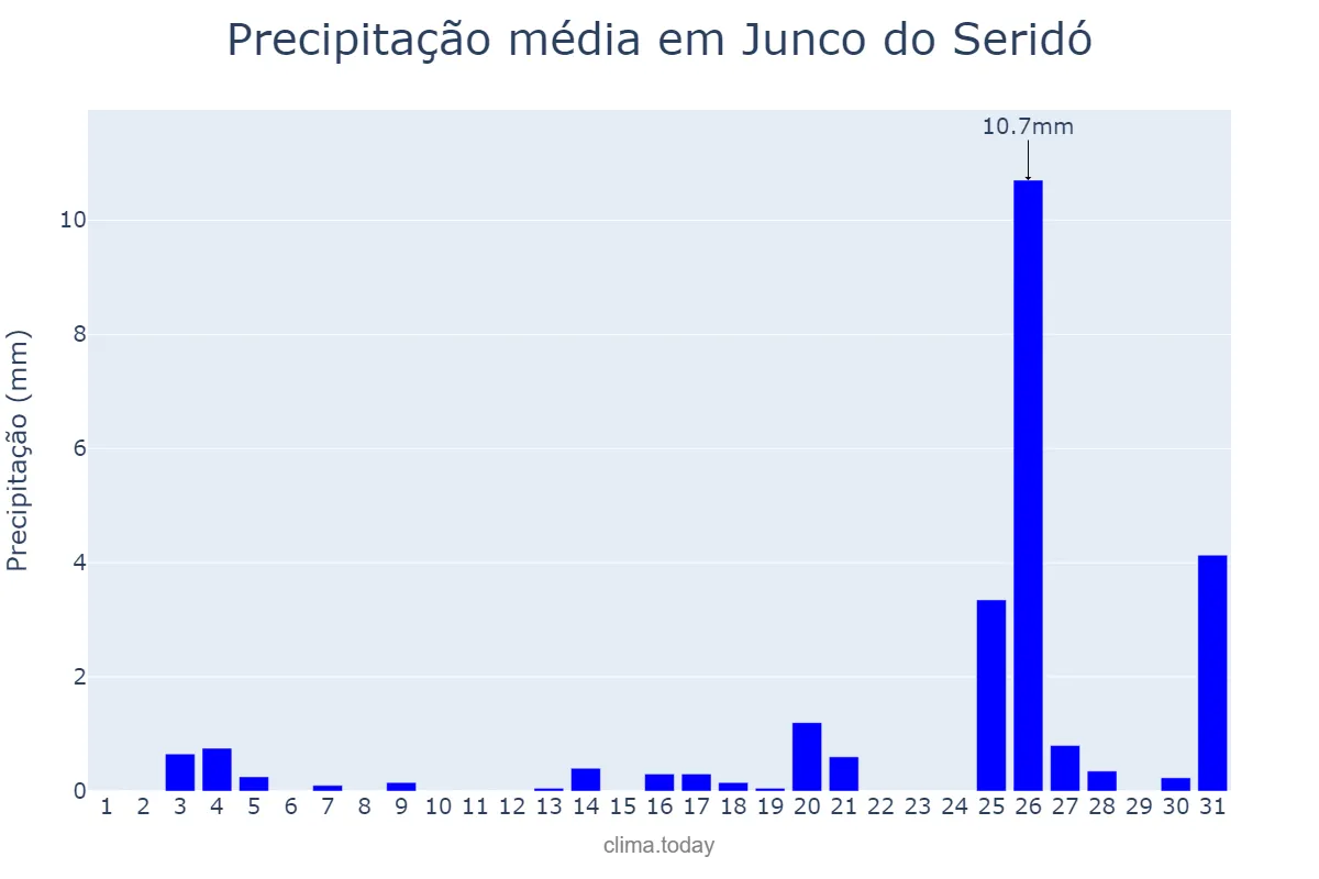 Precipitação em dezembro em Junco do Seridó, PB, BR