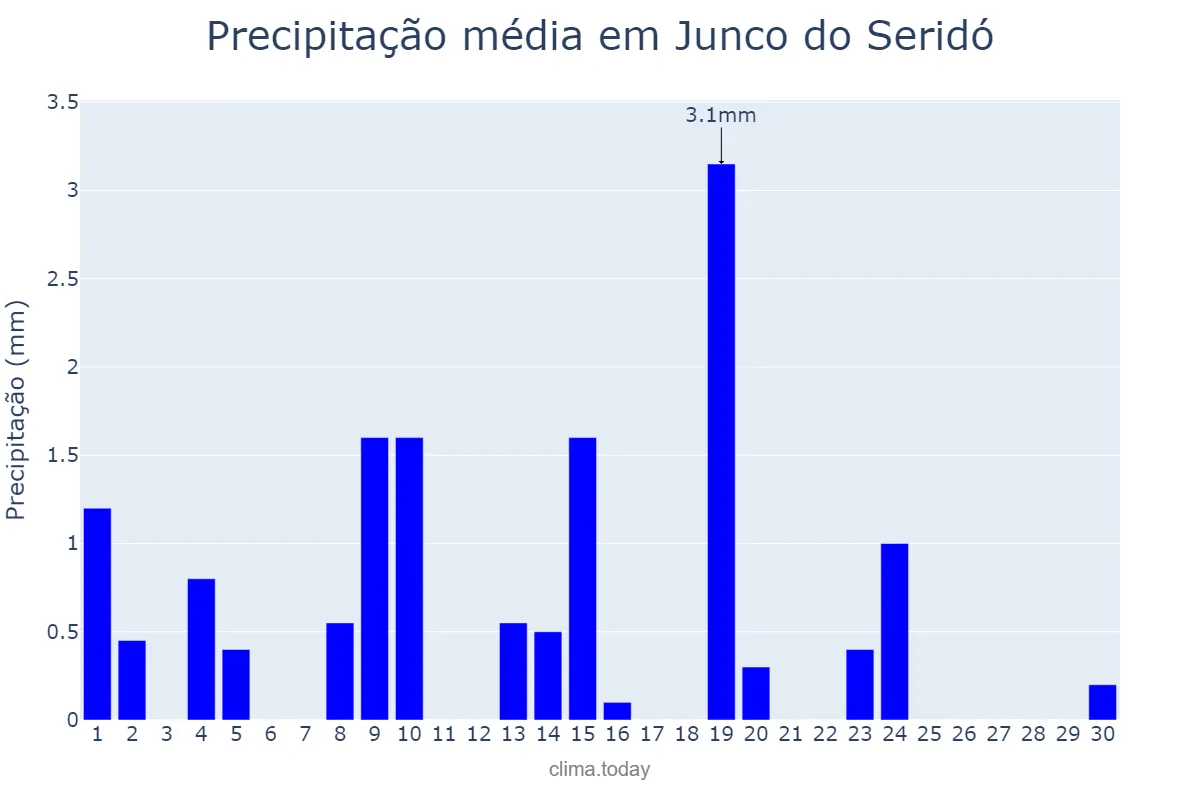 Precipitação em junho em Junco do Seridó, PB, BR