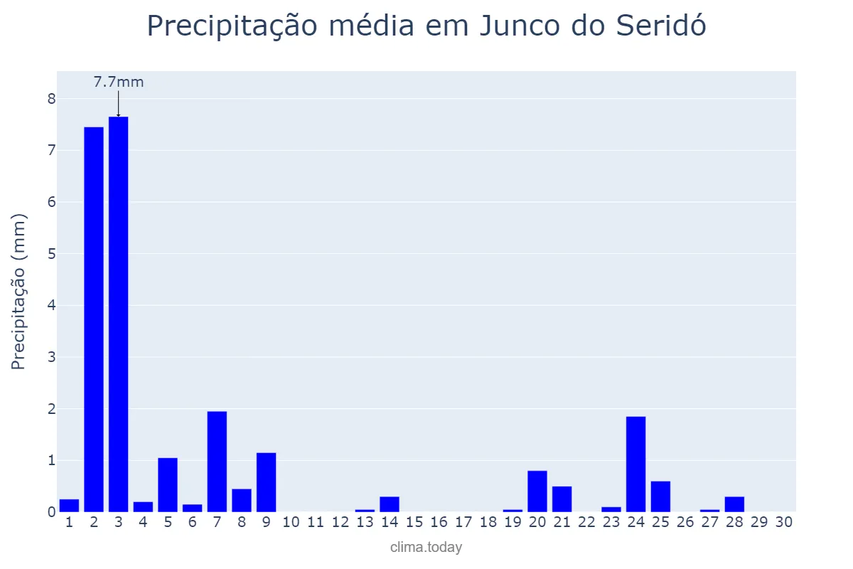 Precipitação em novembro em Junco do Seridó, PB, BR