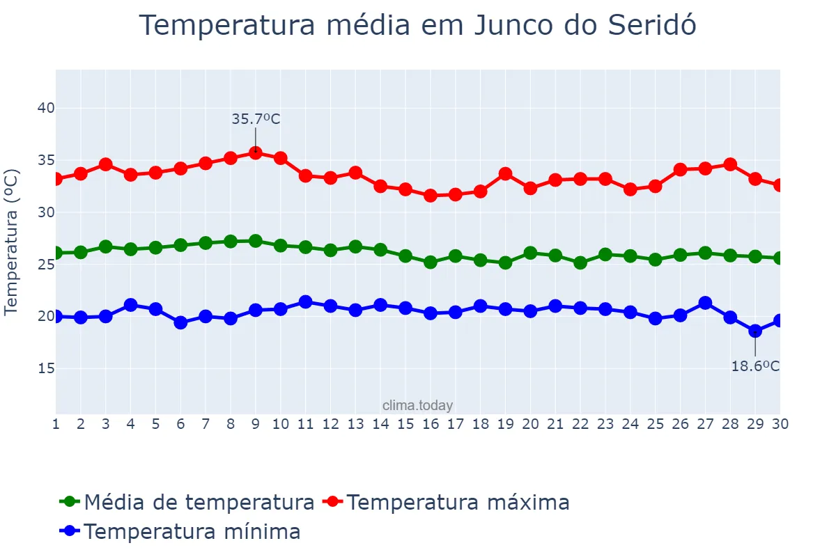 Temperatura em abril em Junco do Seridó, PB, BR