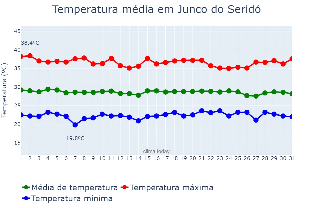 Temperatura em dezembro em Junco do Seridó, PB, BR