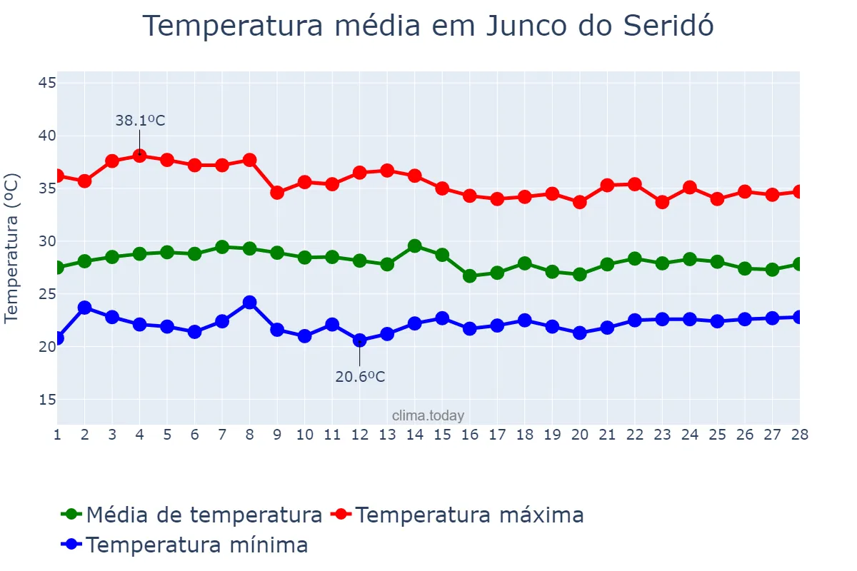 Temperatura em fevereiro em Junco do Seridó, PB, BR