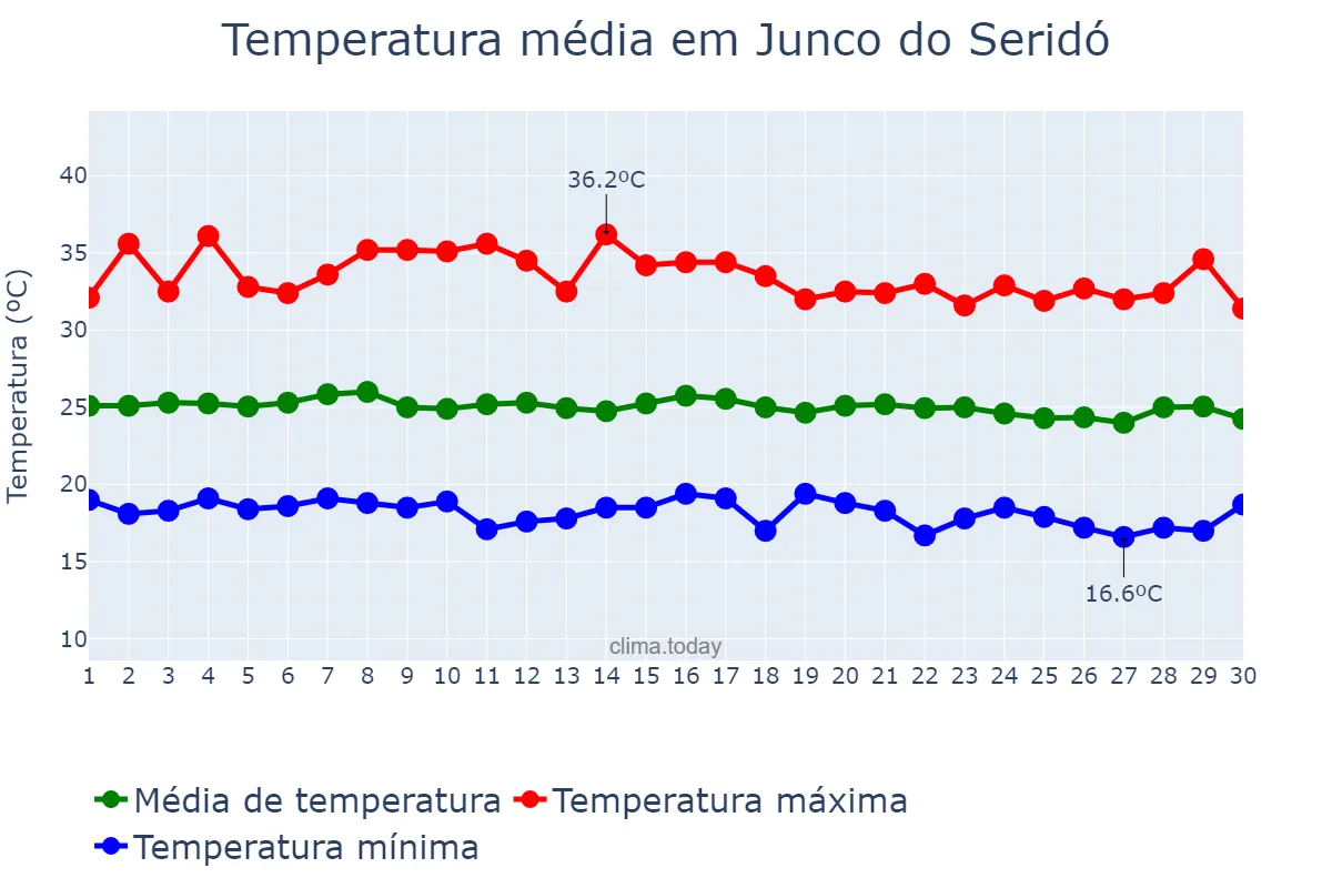 Temperatura em junho em Junco do Seridó, PB, BR