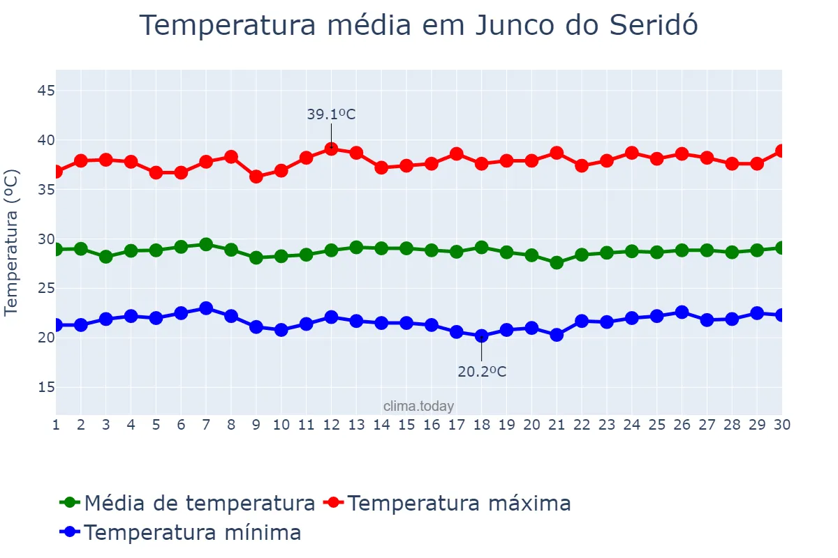 Temperatura em novembro em Junco do Seridó, PB, BR
